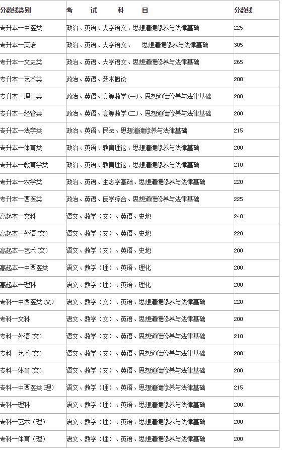 云南大學專升本錄取分數線多少分?