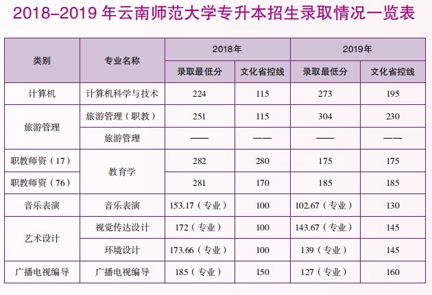 云南師范大學專升本分數線及專業