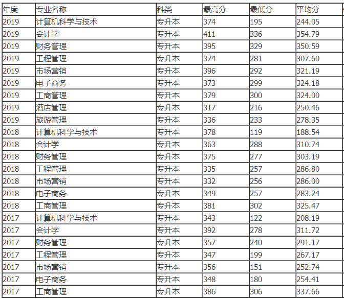 云南財經大學專升本歷年錄取分數線