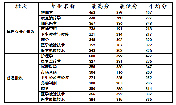 昆明醫科大學專升本錄取分數線是多少?