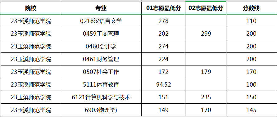 玉溪師范學院專升本分數(shù)線是多少?