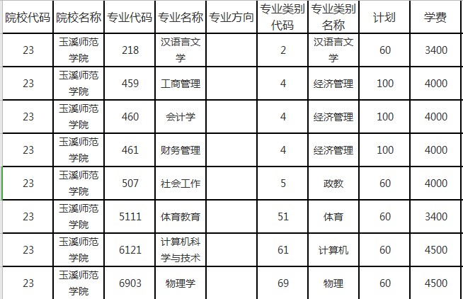 2021年玉溪師范學(xué)院專升本招生計(jì)劃