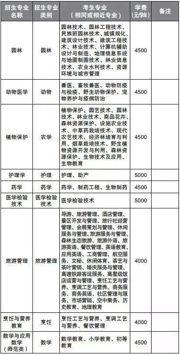 2021年昆明學院專升本學費多少錢一年