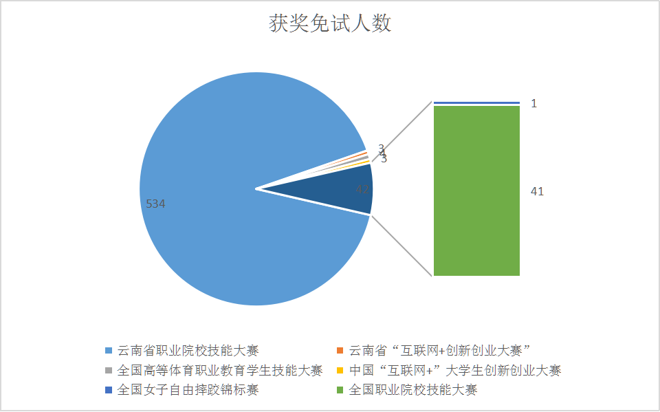 云南專升本獲獎免試人數