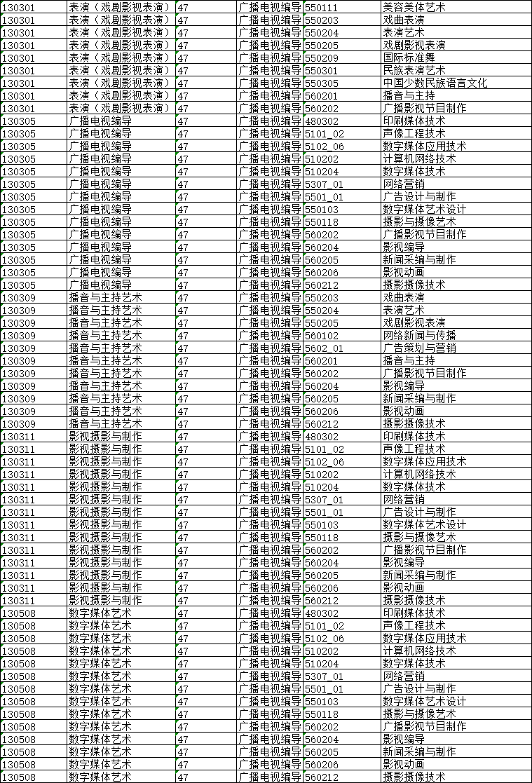 云南藝術學院文華學院專升本招生專業