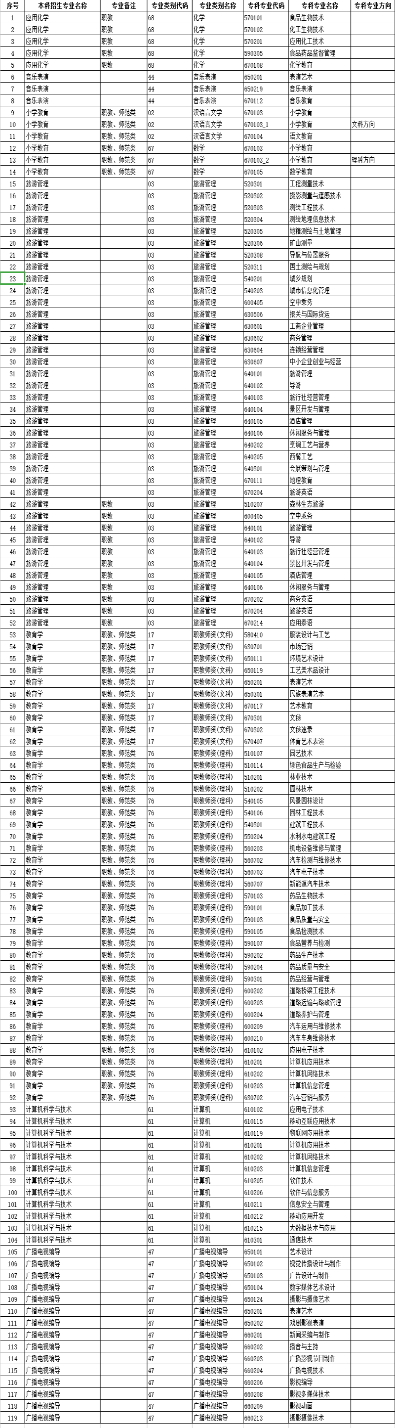 云南師范大學專升本招生計劃