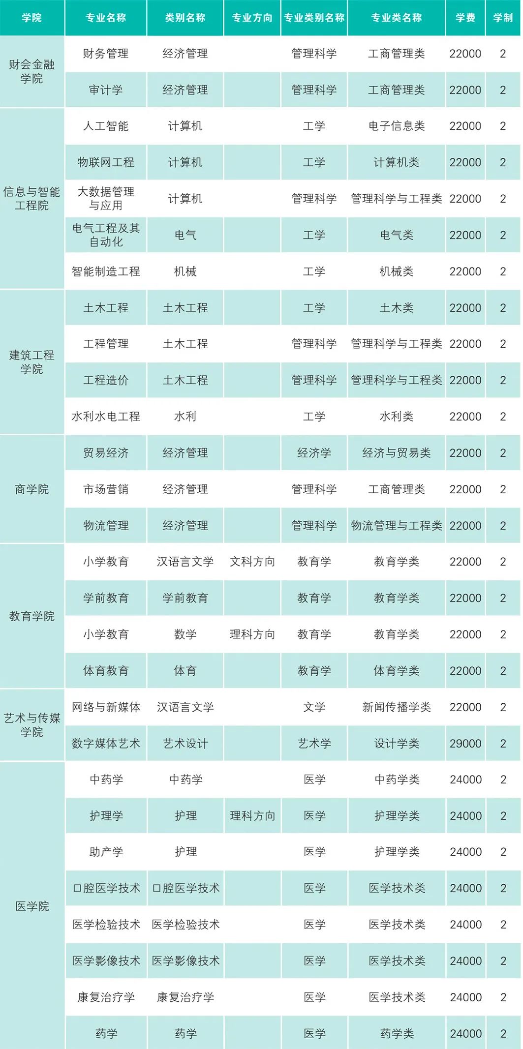 2022年云南經濟管理學院專升本招生計劃