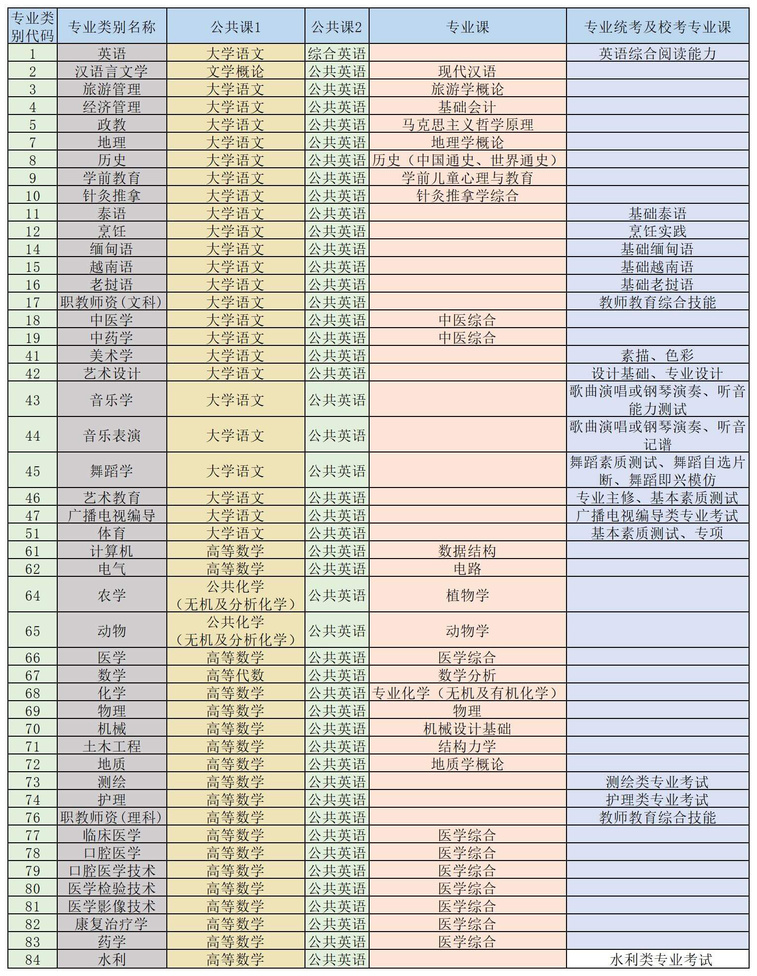 2023年云南財經大學專升本考試科目