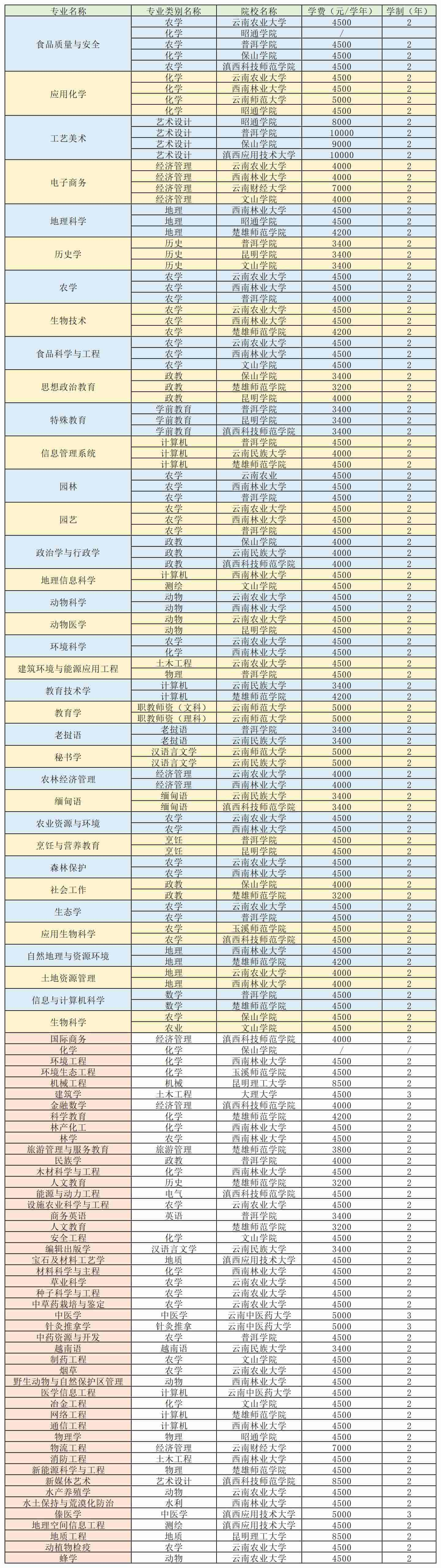 云南省專升本只能報公辦學校的專業