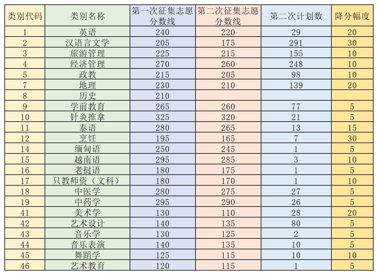 2022年云南專升本征集志愿降分情況