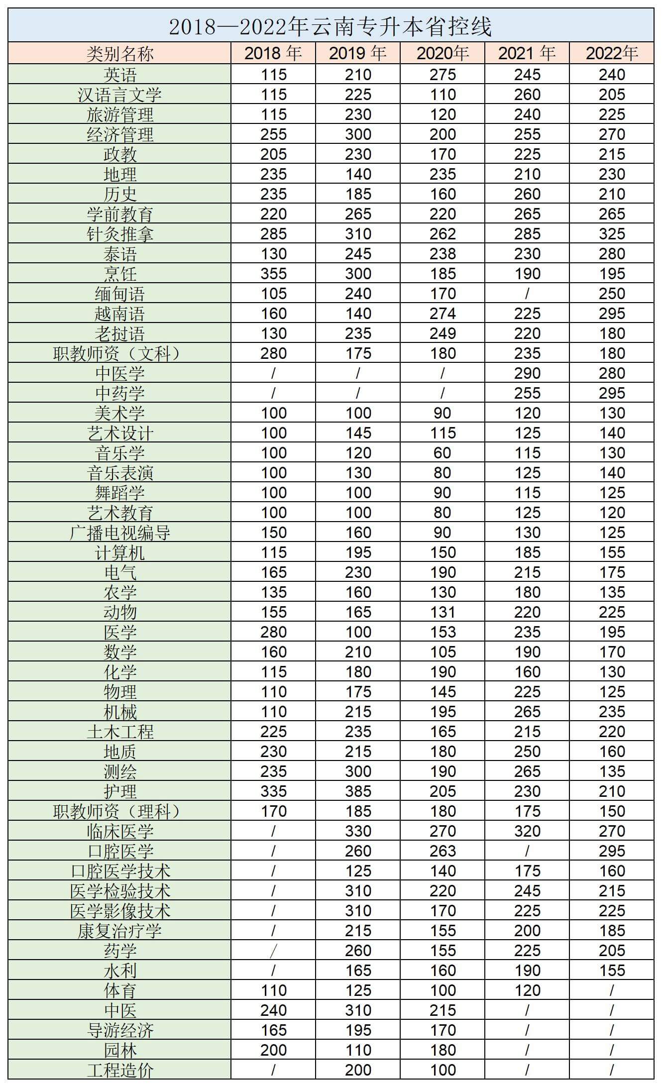 歷年云南專升本省控線