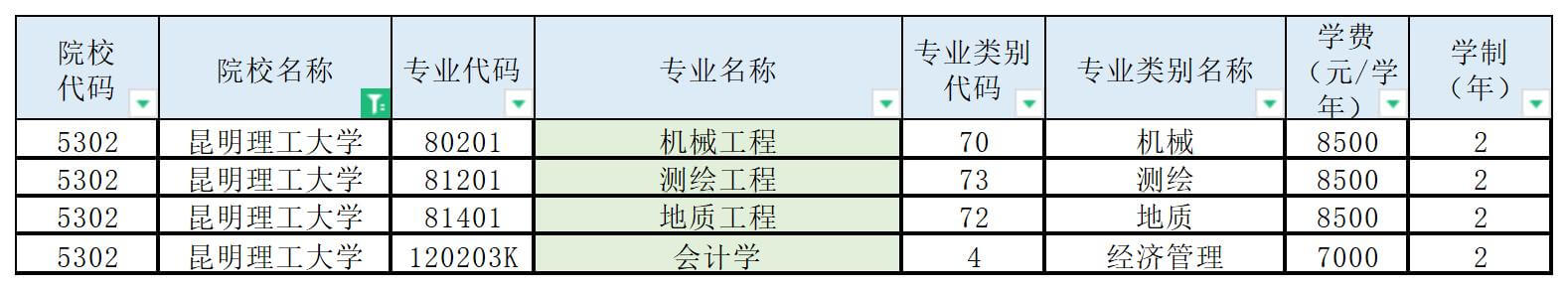 昆明理工大學(xué)專升本招生專業(yè)