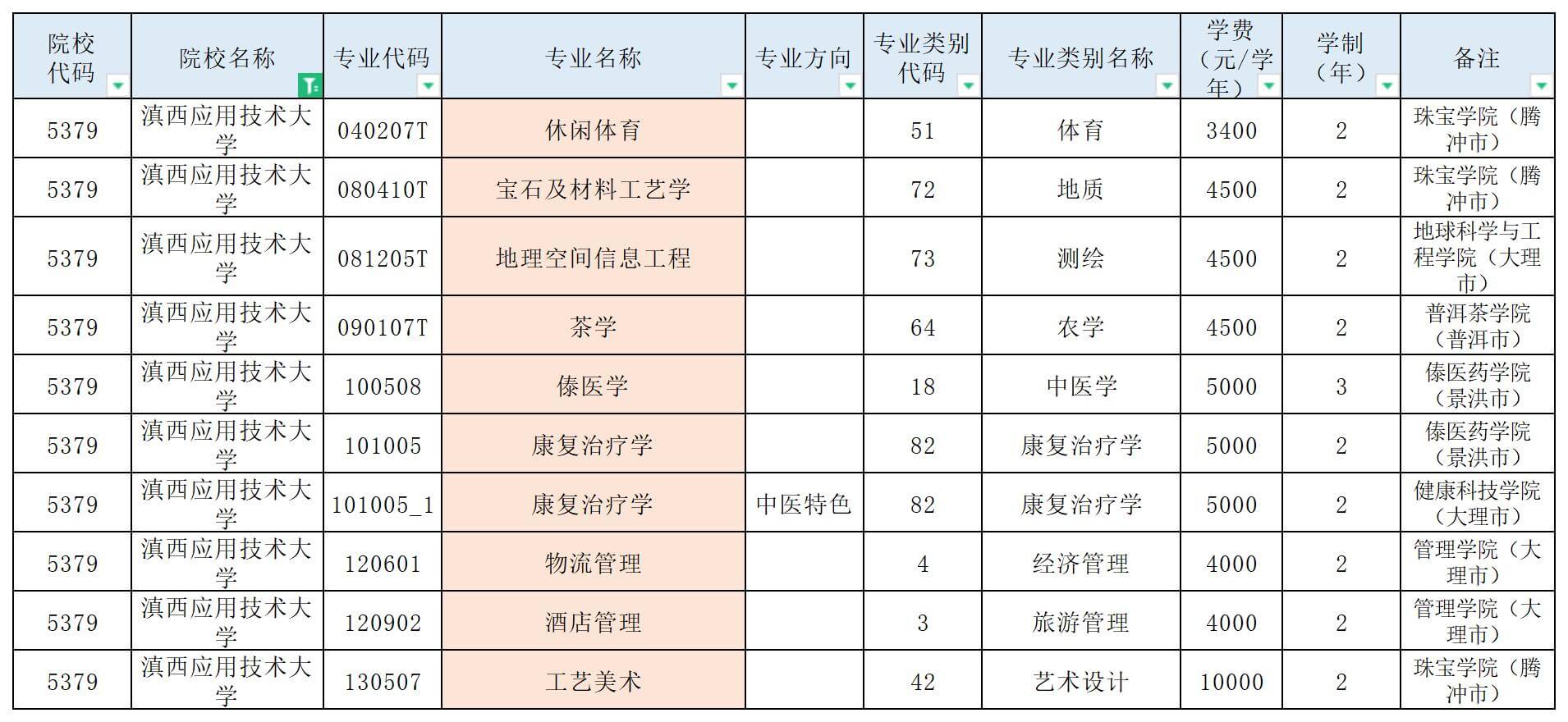 滇西應用技術大學專升本招生專業