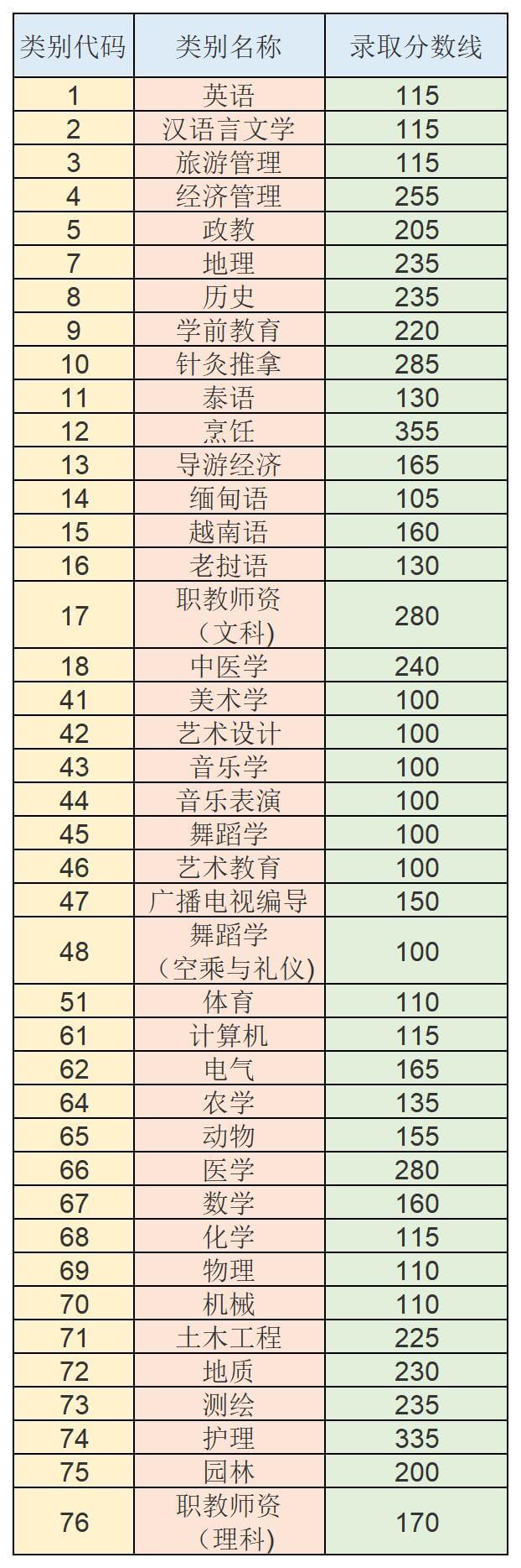 2018年云南統招專升本錄取分數線