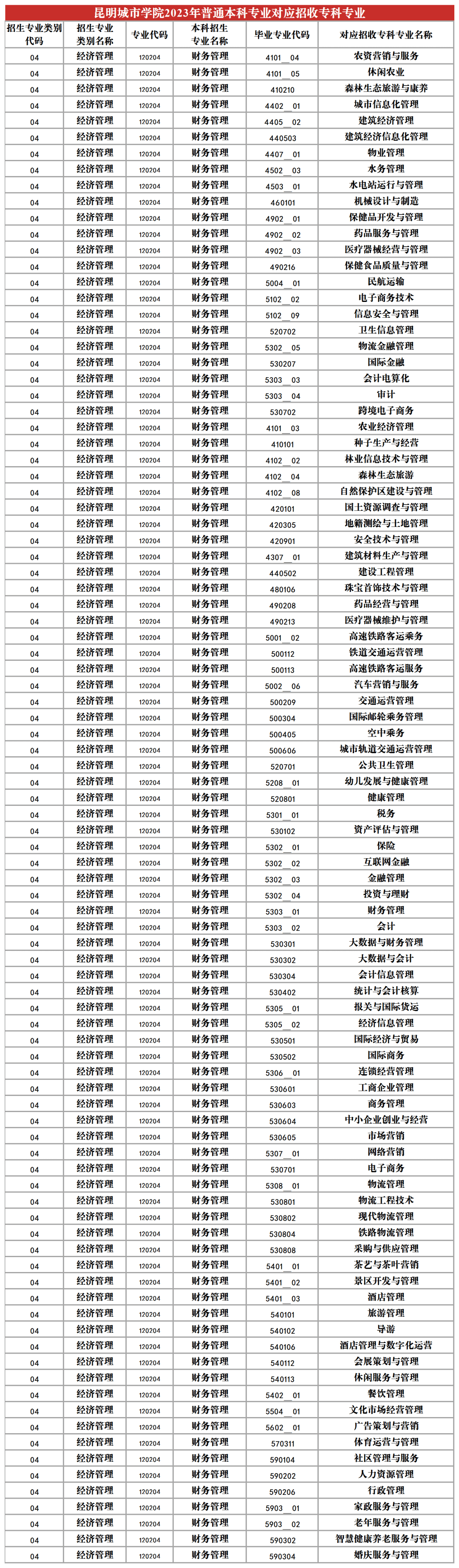 2023年昆明城市學院專升本招生專業