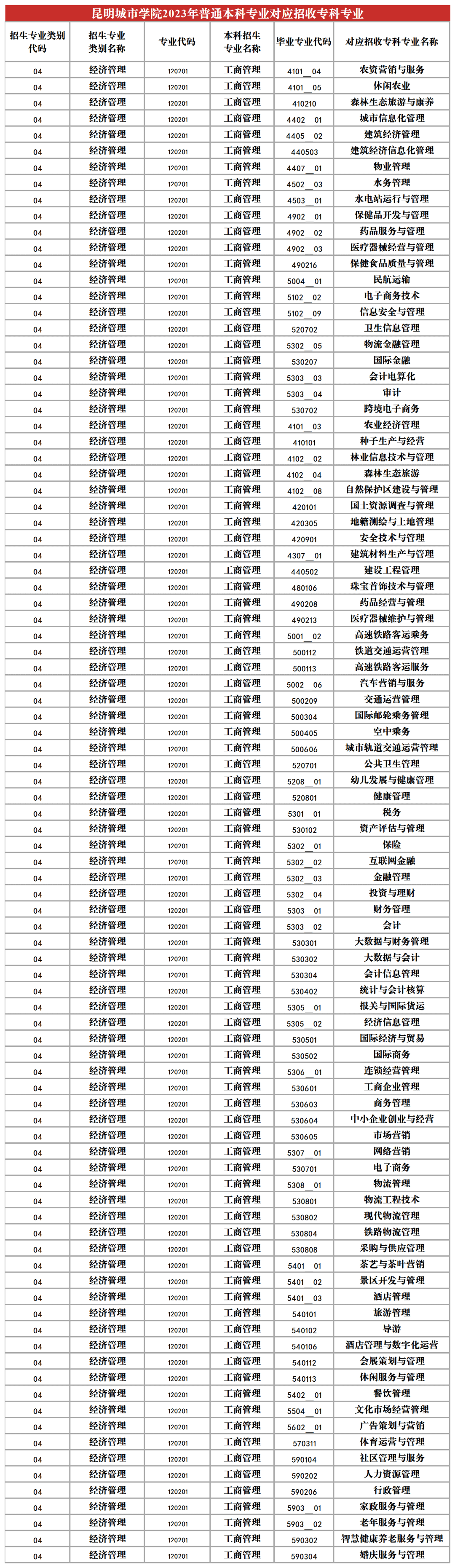 2023年昆明城市學院專升本招生專業