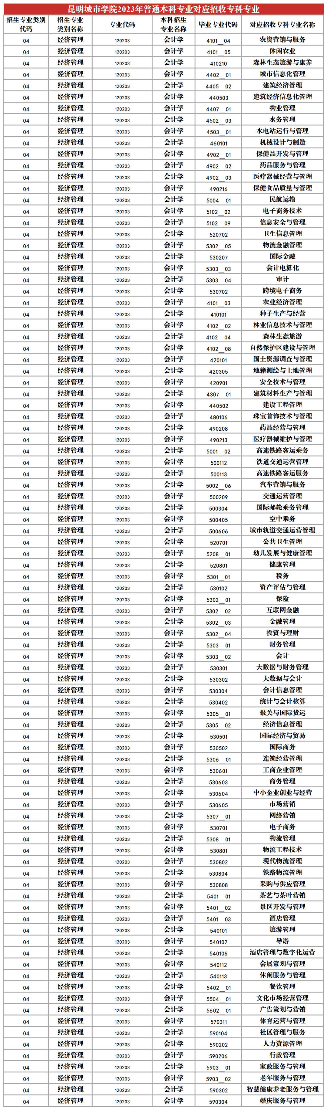 2023年昆明城市學院專升本招生專業