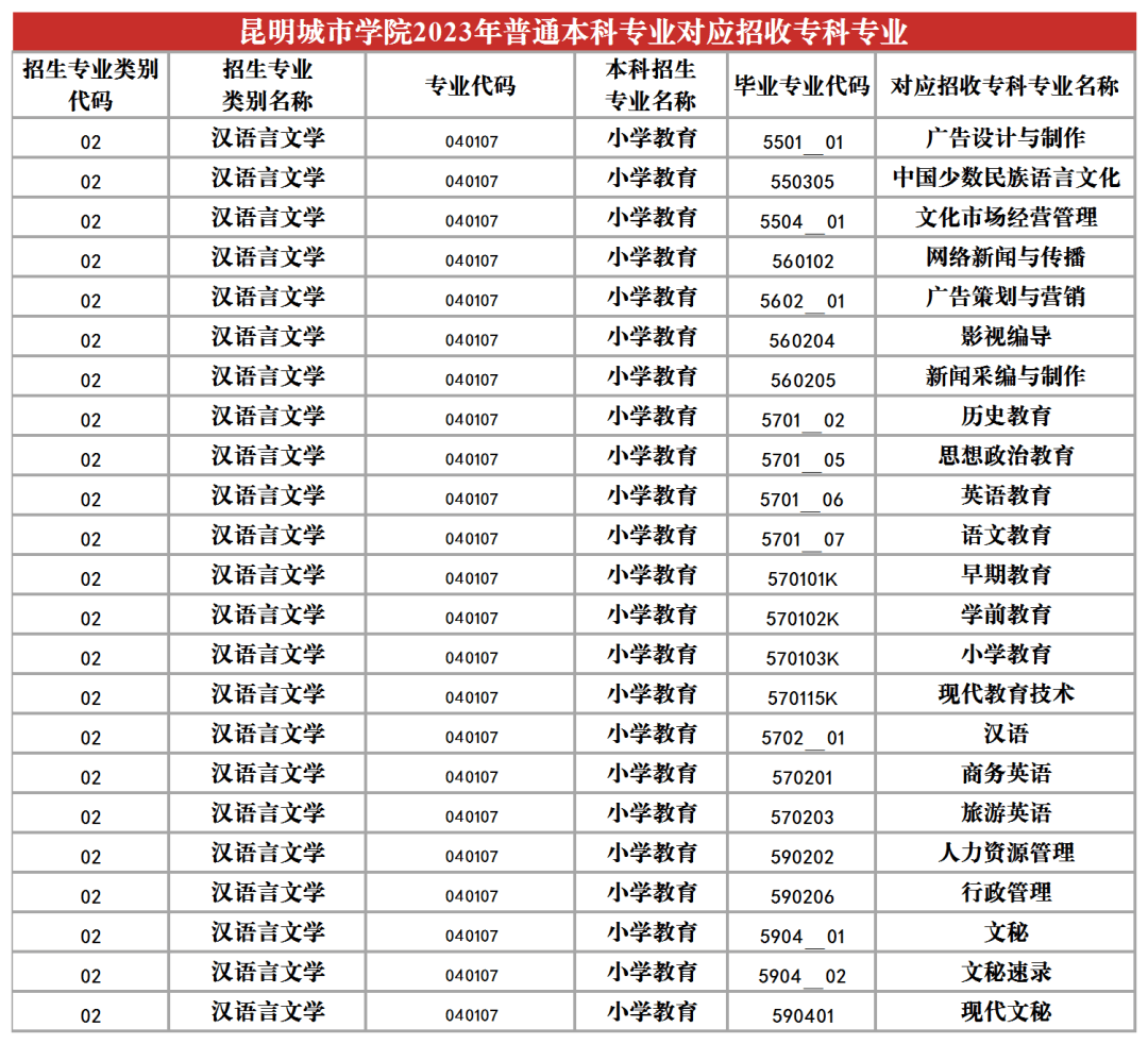 2023年昆明城市學院專升本招生專業