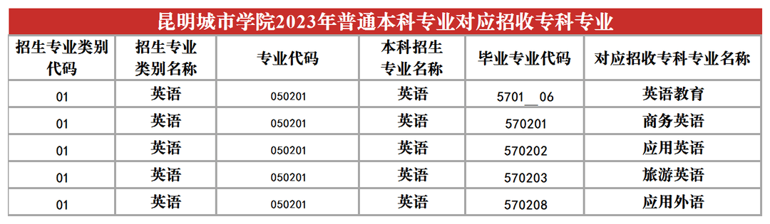 2023年昆明城市學院專升本招生專業