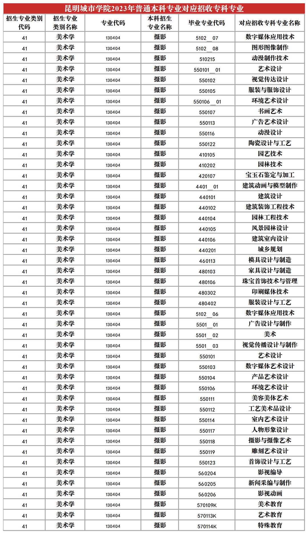 2023年昆明城市學院專升本招生專業