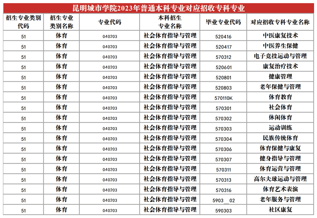 2023年昆明城市學院專升本招生專業