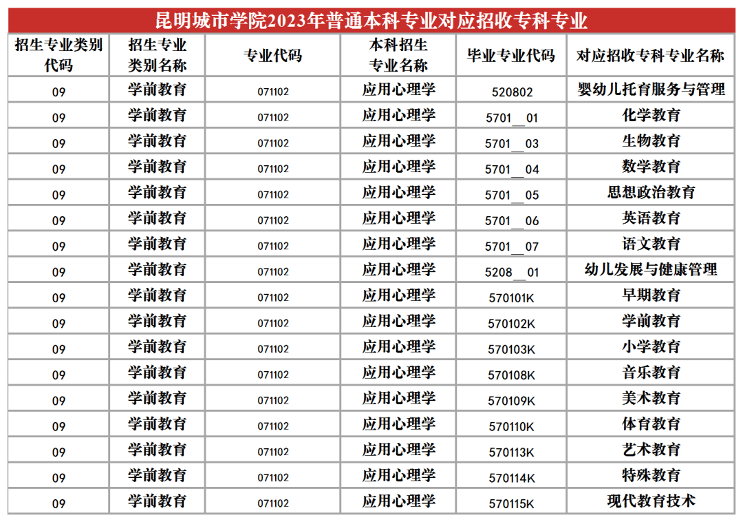 2023年昆明城市學院專升本招生專業