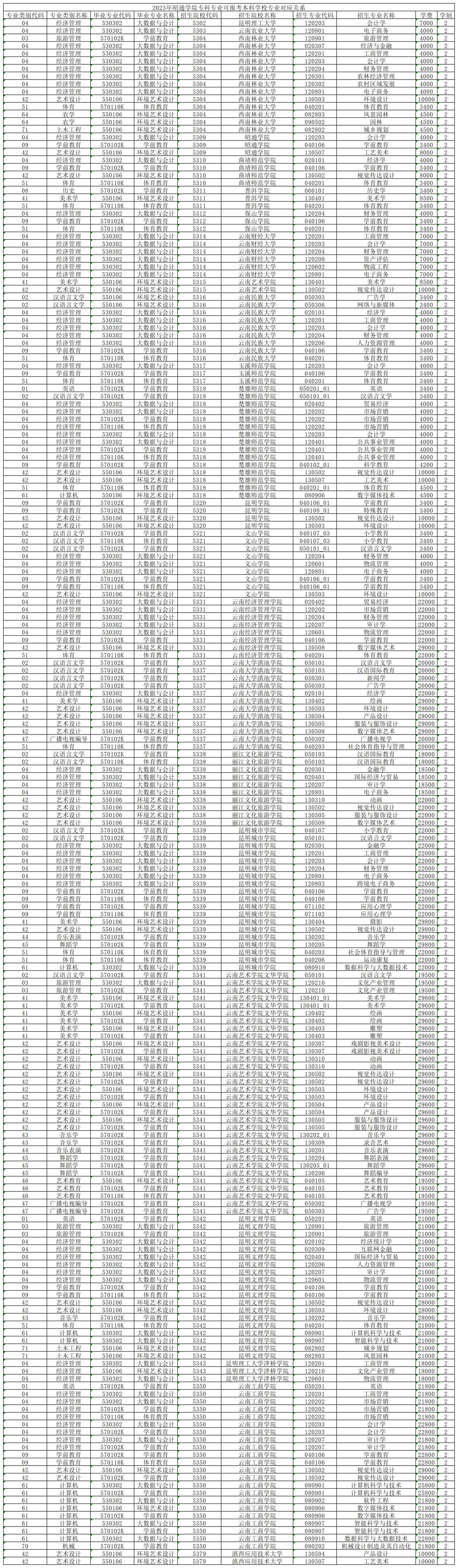 2023年昭通學院專科專業(yè)可報考本科學校專業(yè)對應(yīng)關(guān)系