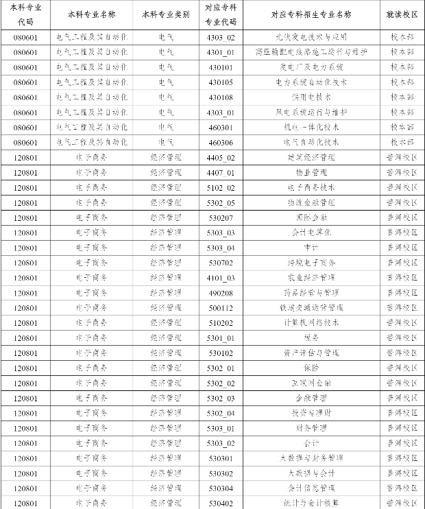 2023年云南農業大學專升本招生專業