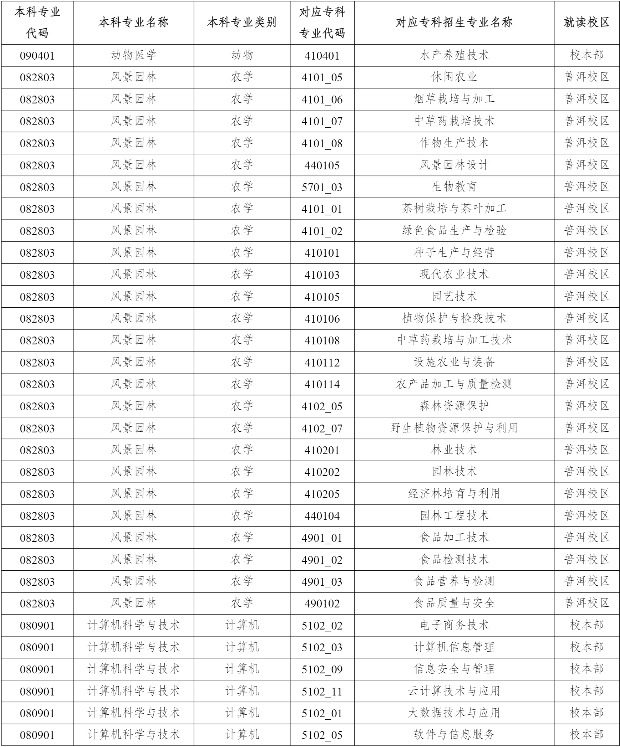 2023年云南農業大學專升本招生專業