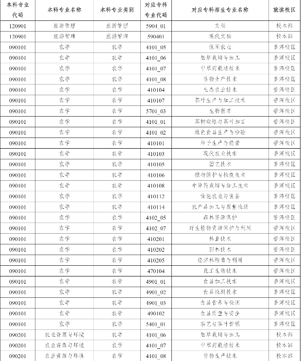 2023年云南農業大學專升本招生專業