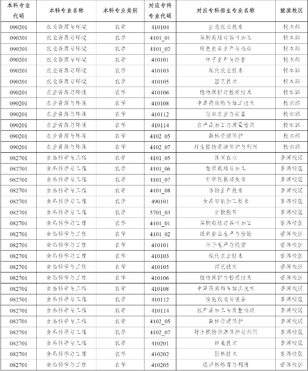 2023年云南農業大學專升本招生專業