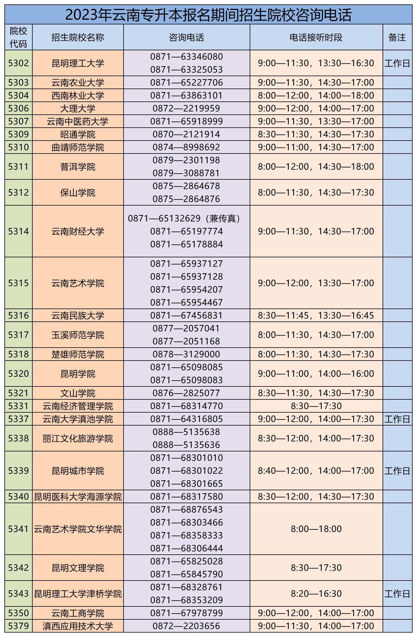 2023年云南專升本報名期間招生院校咨詢電話