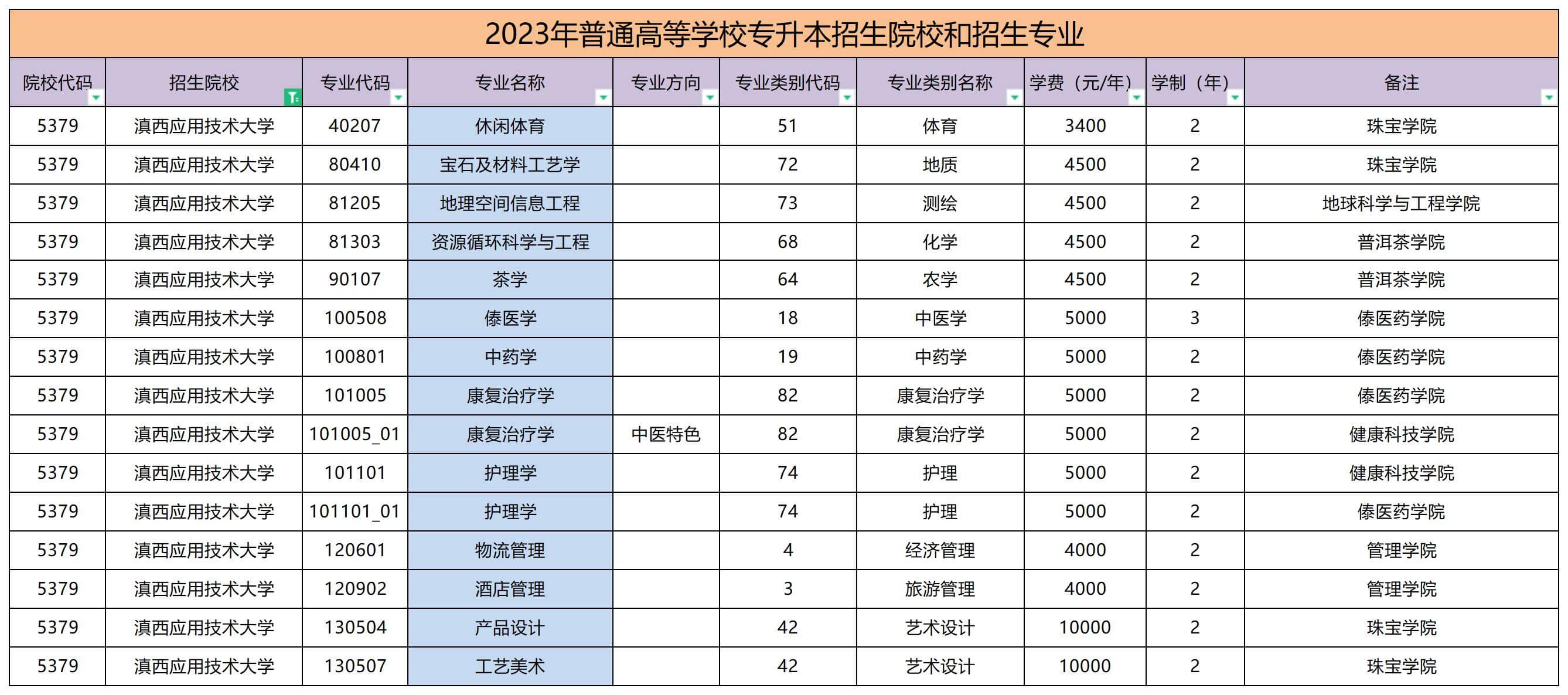 2023年滇西應用技術大學專升本招生專業