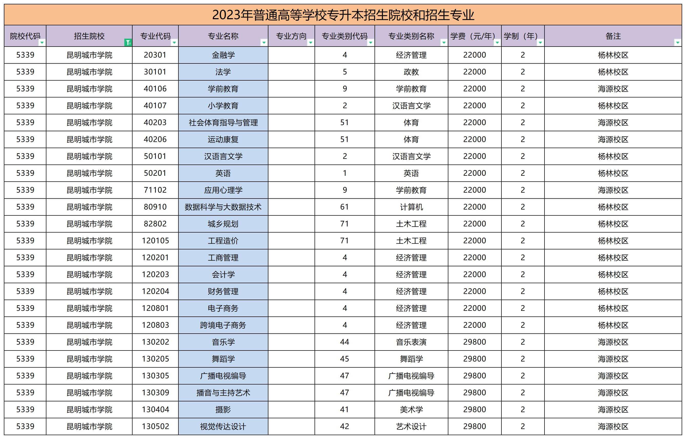 2023年昆明城市學院專升本招生專業