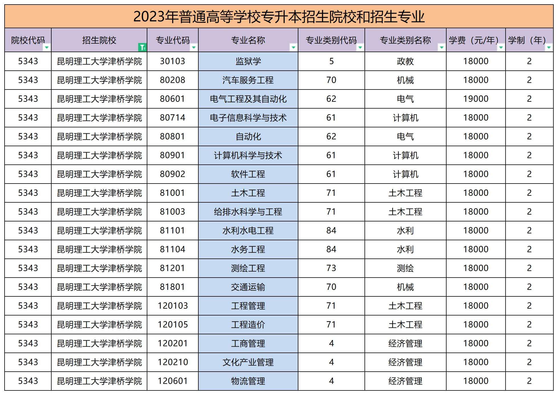 2023年昆明理工大學津橋學院專升本招生專業