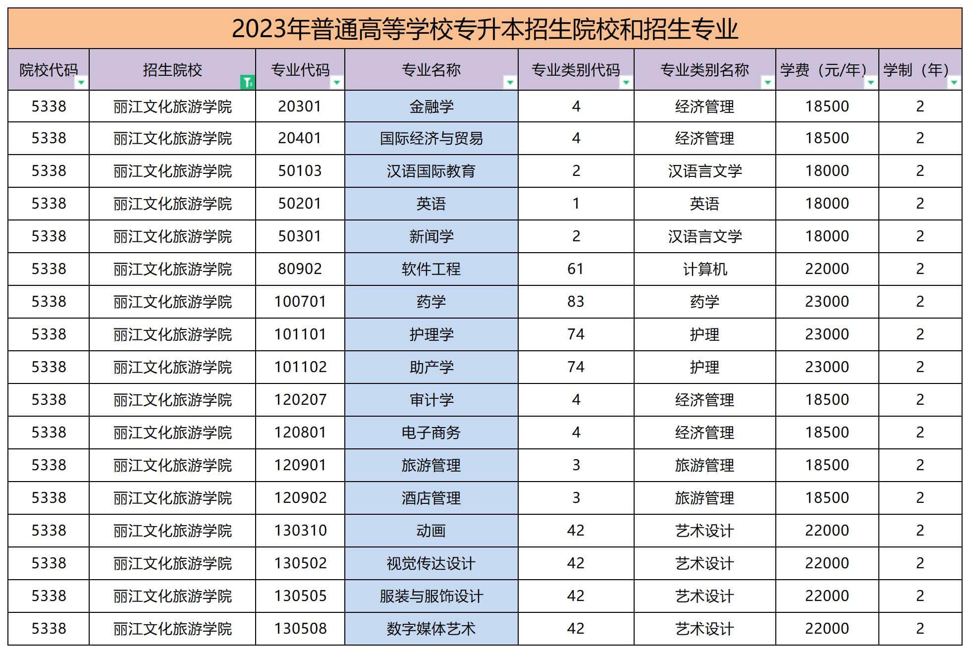 2023年麗江文華旅游學(xué)院專升本招生專業(yè)