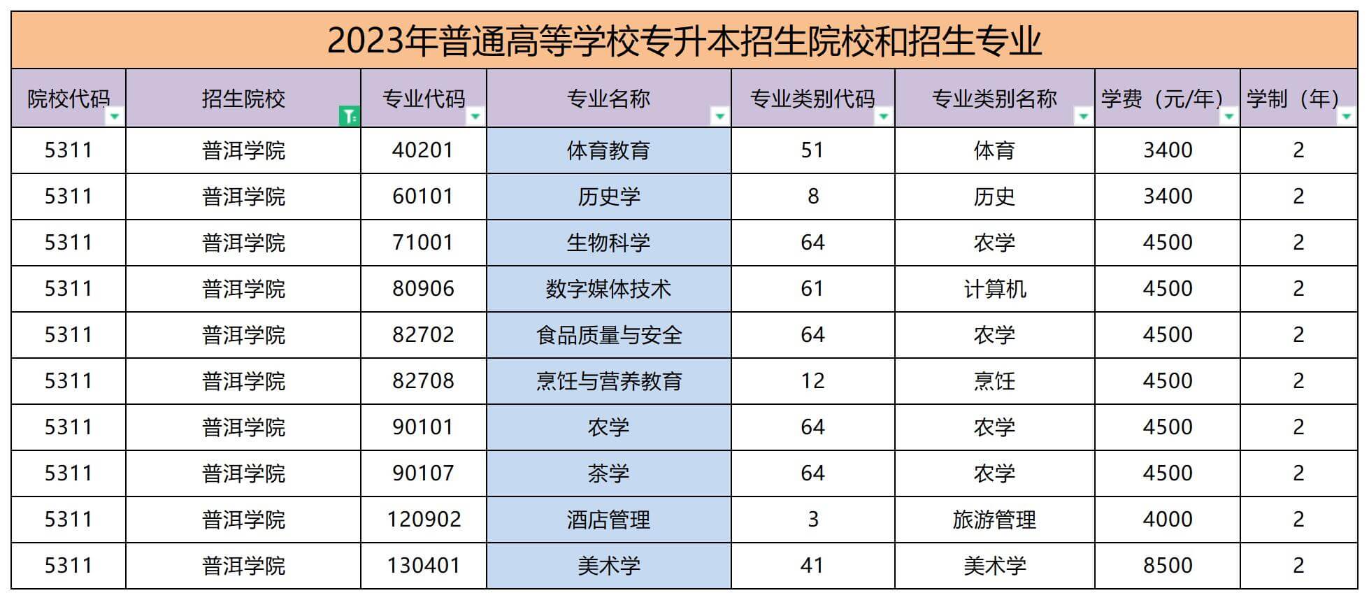 2023年普洱學院專升本招生專業