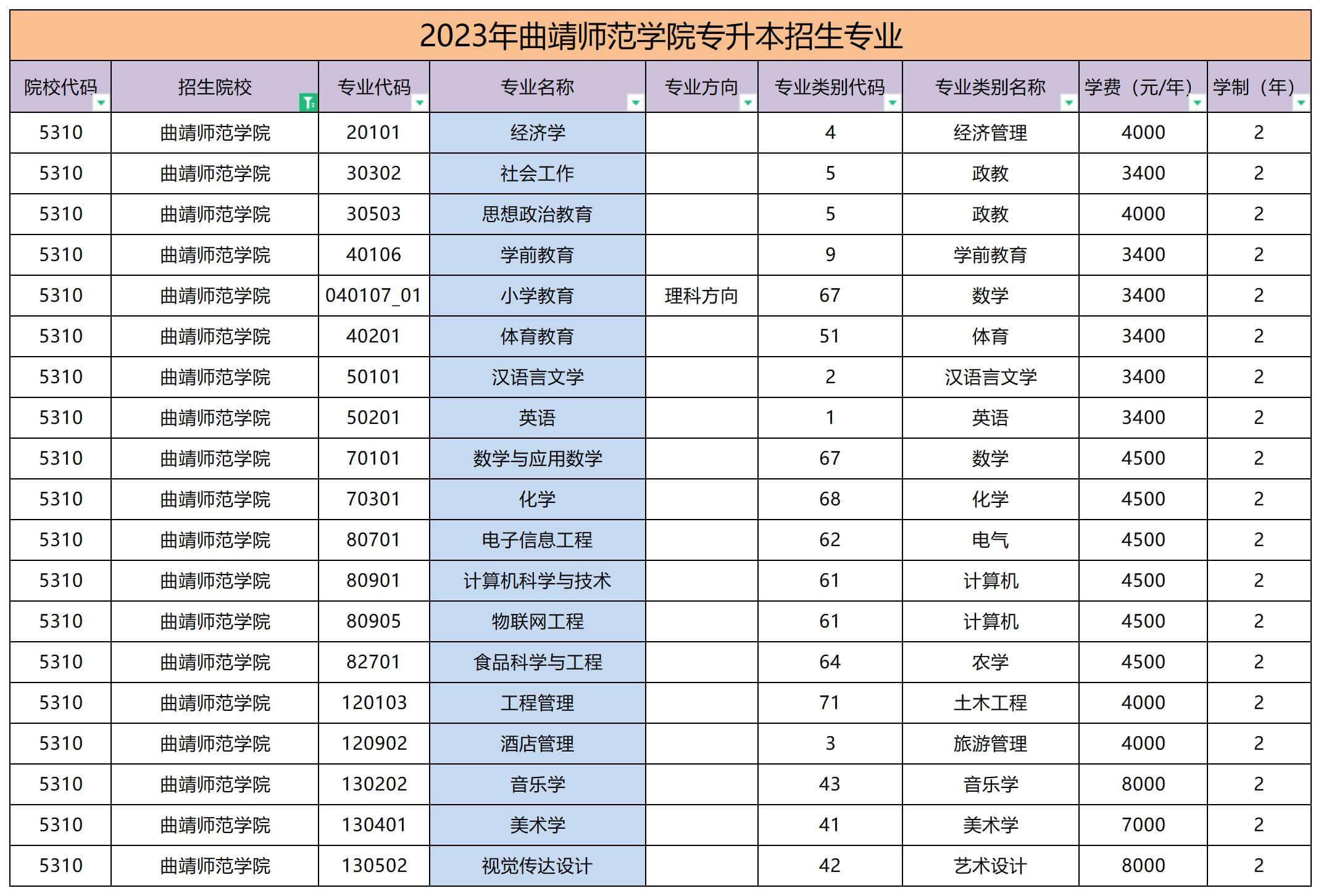 2023年曲靖師范學院專升本招生專業