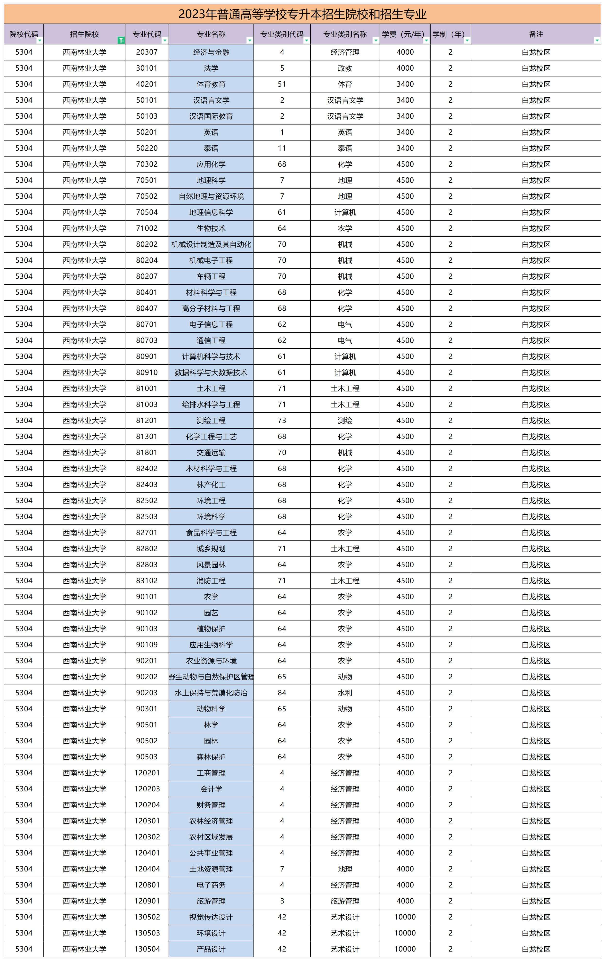 2023年西南林業(yè)大學(xué)專升本招生專業(yè)