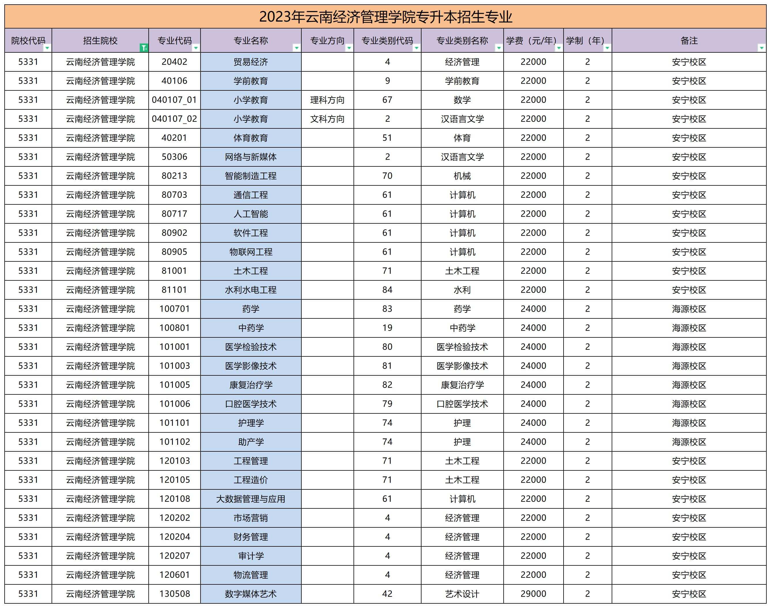 2023年云南經濟管理學院專升本招生專業