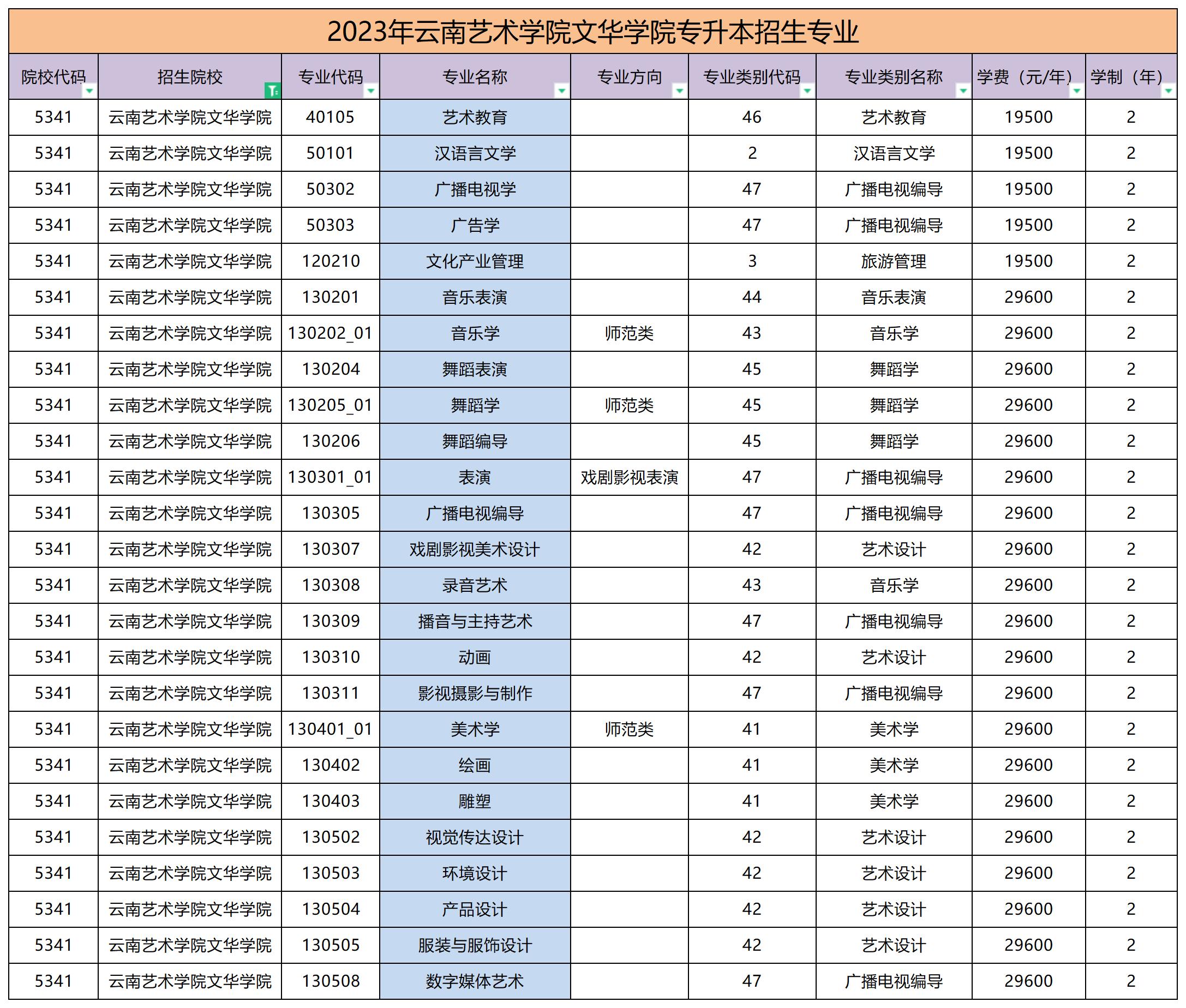 2023年云南藝術學院文華學院專升本招生專業