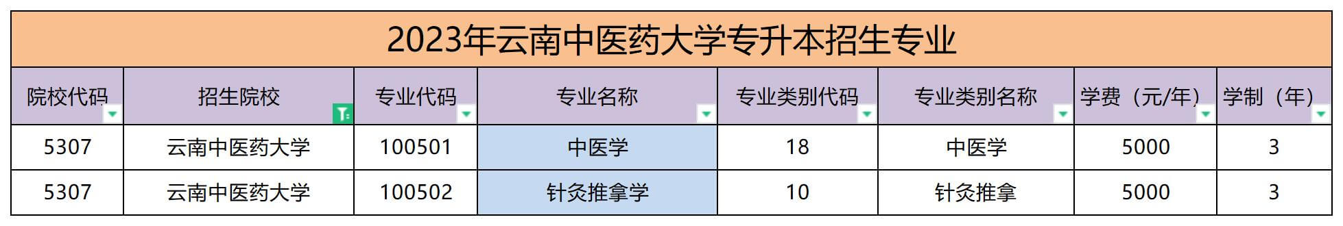 2023年云南中醫(yī)藥大學(xué)專升本招生專業(yè)