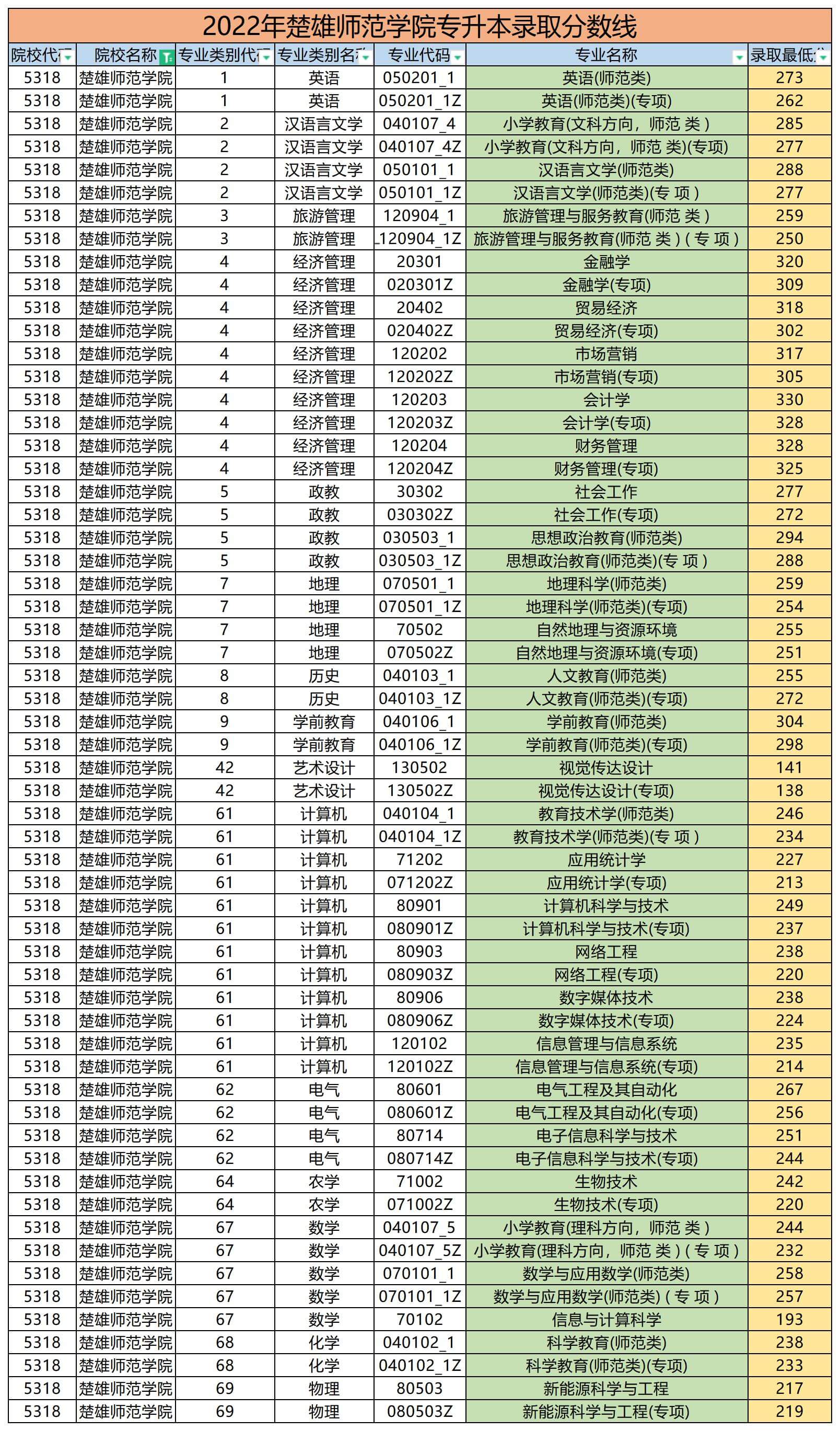 2022年楚雄師范學院專升本錄取分數線