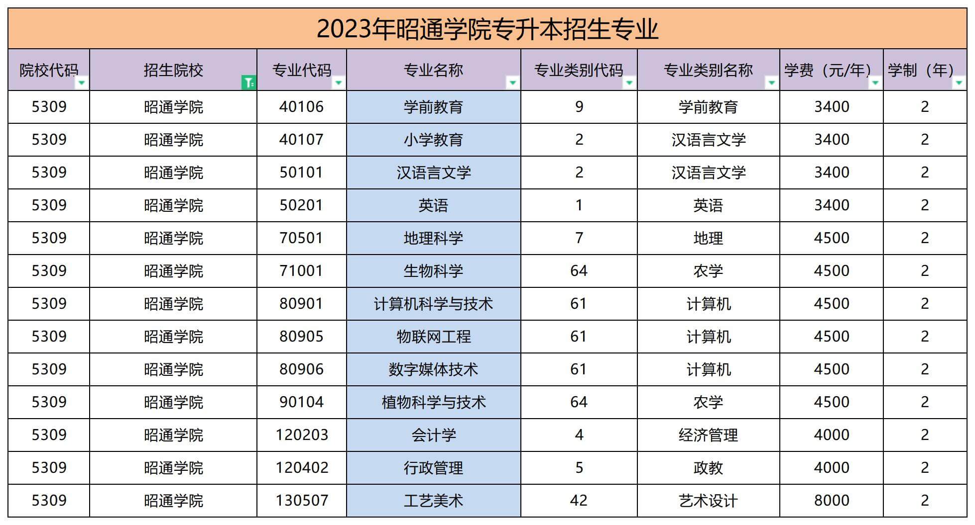 2023年昭通學(xué)院專升本招生專業(yè)名單