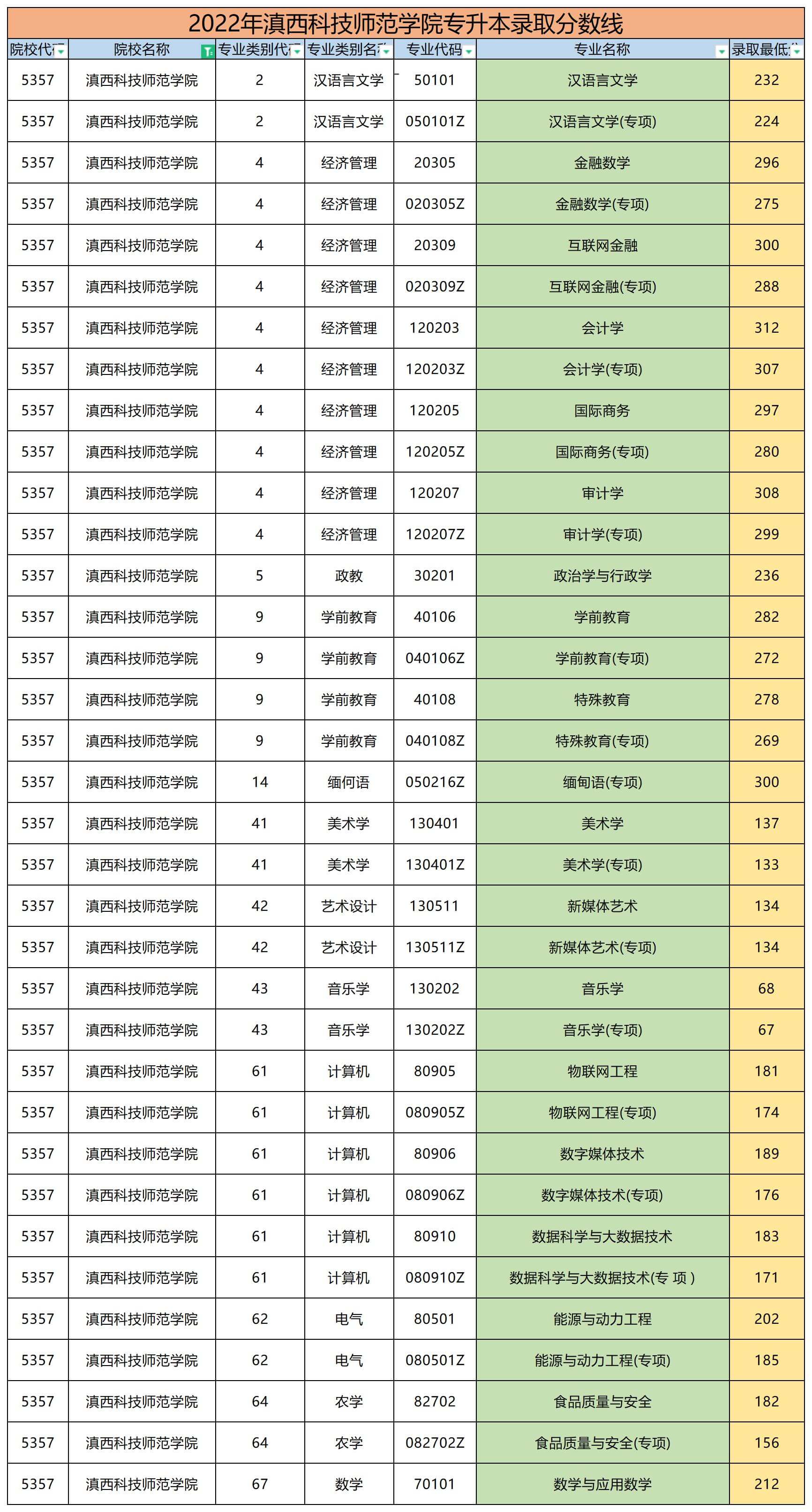 2022年滇西科技師范學(xué)院專升本錄取分?jǐn)?shù)線