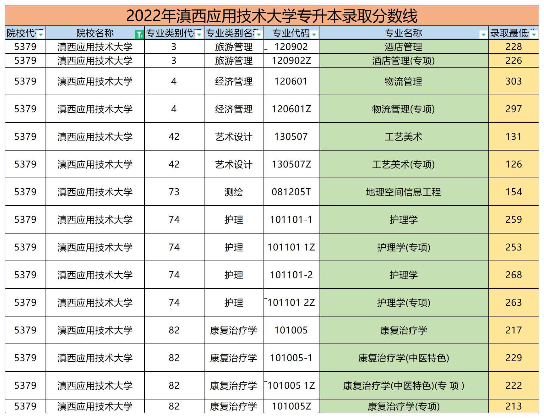 2022年滇西應用技術大學專升本錄取分數線