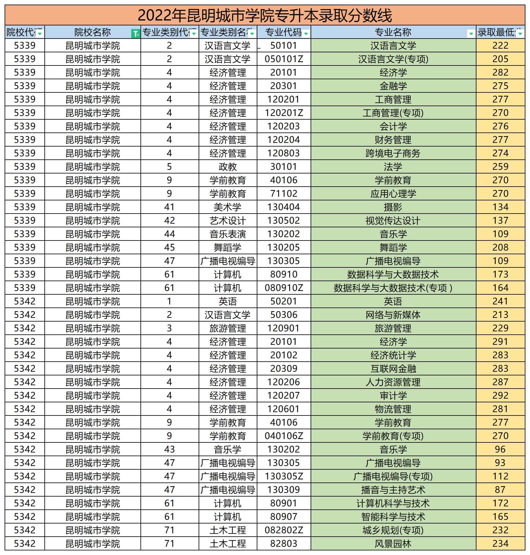 2022年昆明城市學(xué)院專升本錄取分?jǐn)?shù)線