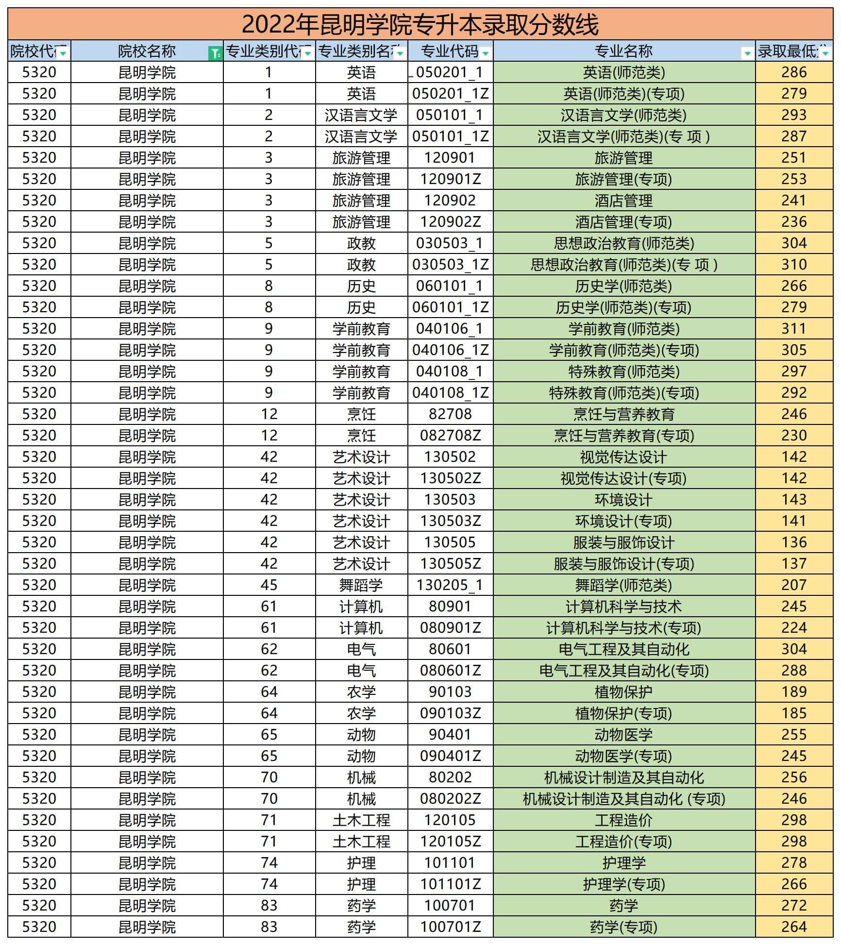 2022年昆明學(xué)院專升本錄取分?jǐn)?shù)線