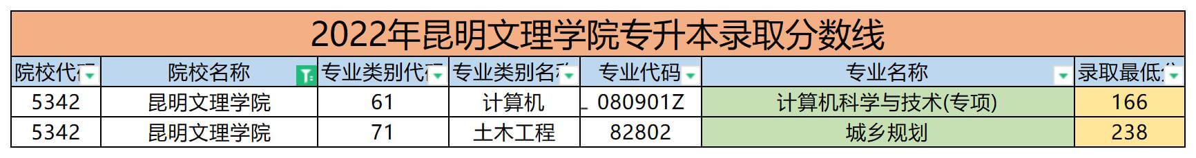 2022年昆明文理學院專升本錄取分數線