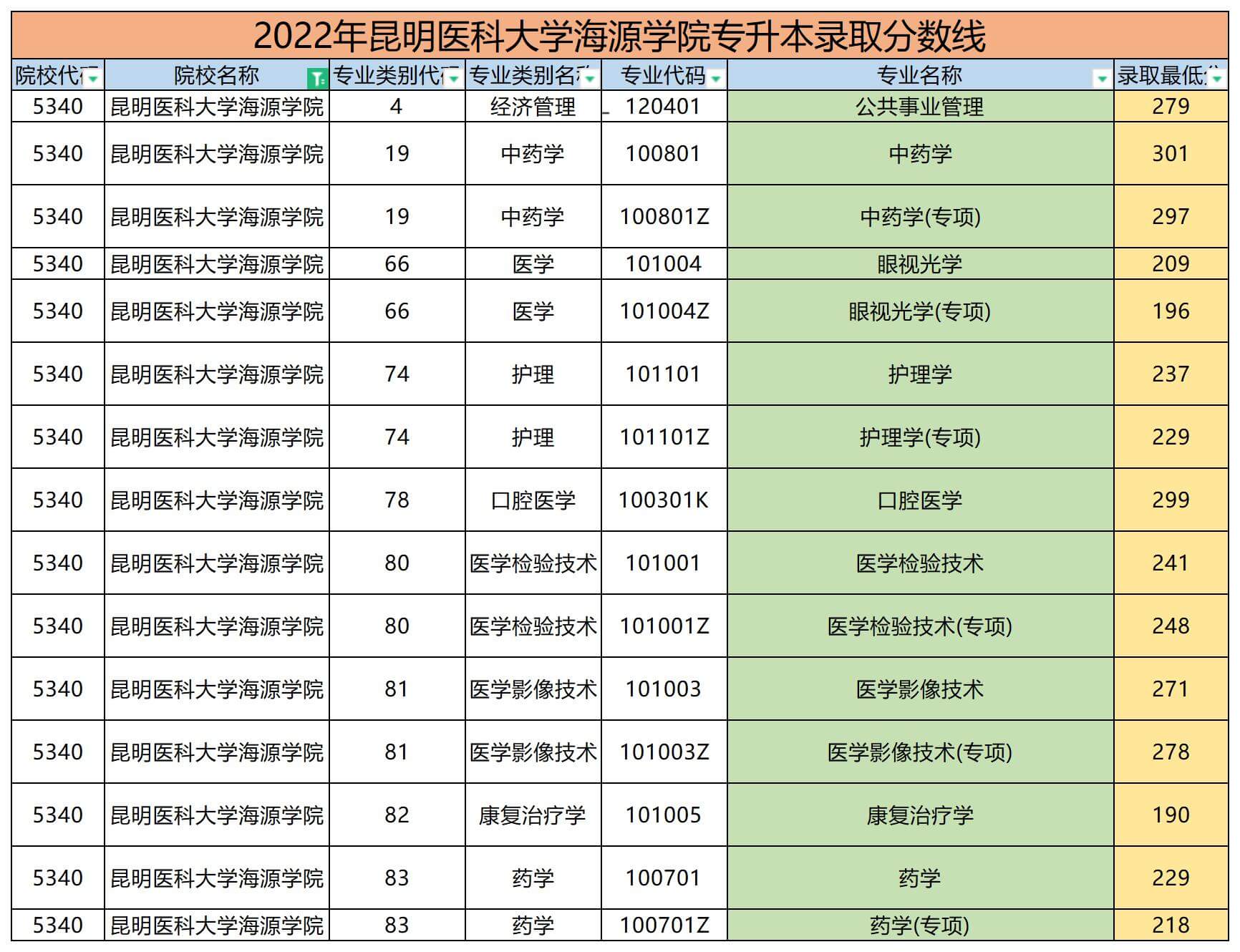 2022年昆明醫科大學海源學院專升本錄取分數線